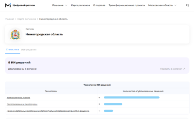 Восемь нижегородских ИИ-практик размещены на федеральном портале «Цифровой регион» в числе лучших разработок
